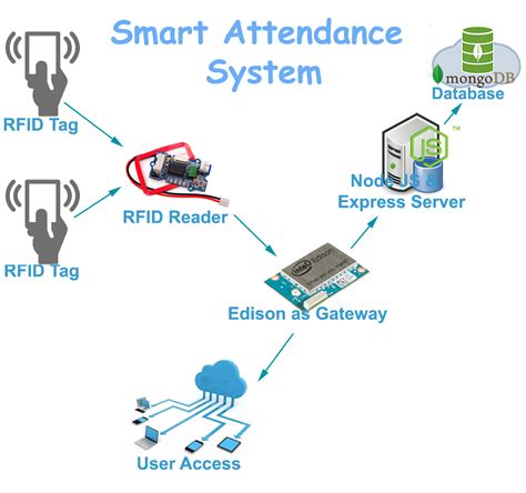 rfid attendance system proposal|rfid based attendance system project.